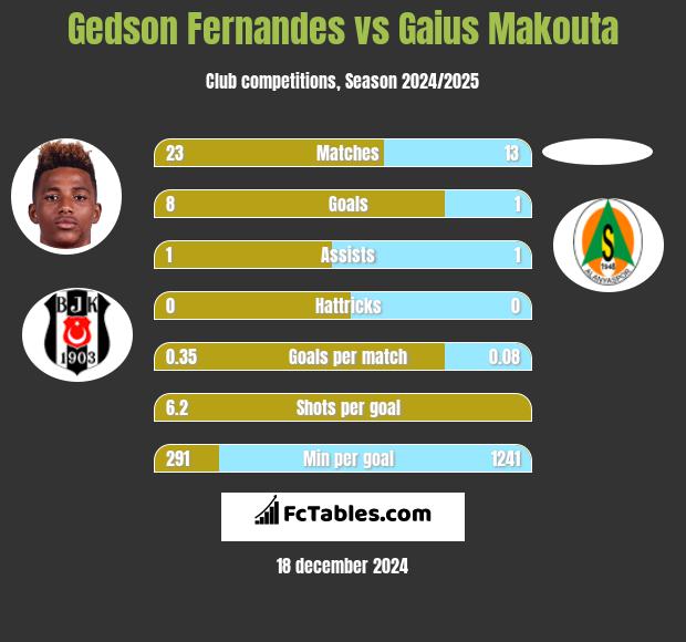 Gedson Fernandes vs Gaius Makouta h2h player stats