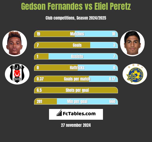 Gedson Fernandes vs Eliel Peretz h2h player stats