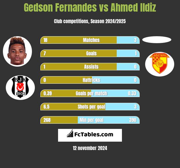 Gedson Fernandes vs Ahmed Ildiz h2h player stats