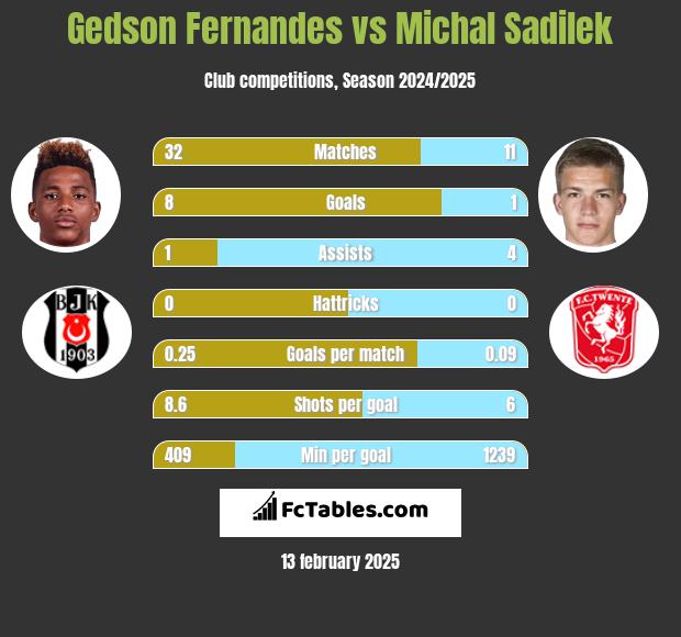 Gedson Fernandes vs Michal Sadilek h2h player stats