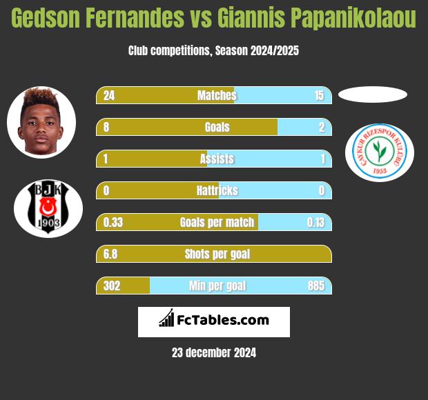 Gedson Fernandes vs Giannis Papanikolaou h2h player stats