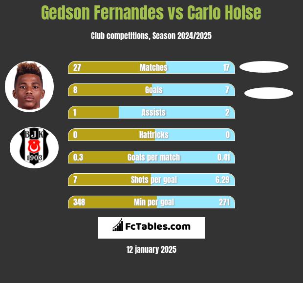 Gedson Fernandes vs Carlo Holse h2h player stats