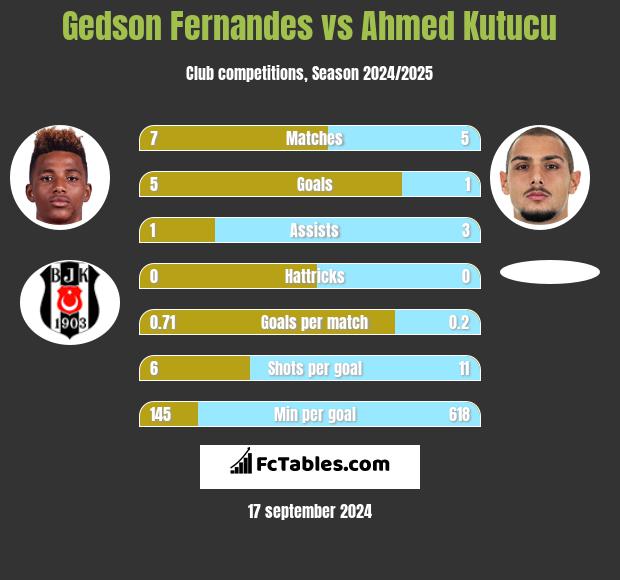 Gedson Fernandes vs Ahmed Kutucu h2h player stats