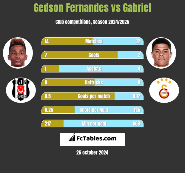 Gedson Fernandes vs Gabriel h2h player stats