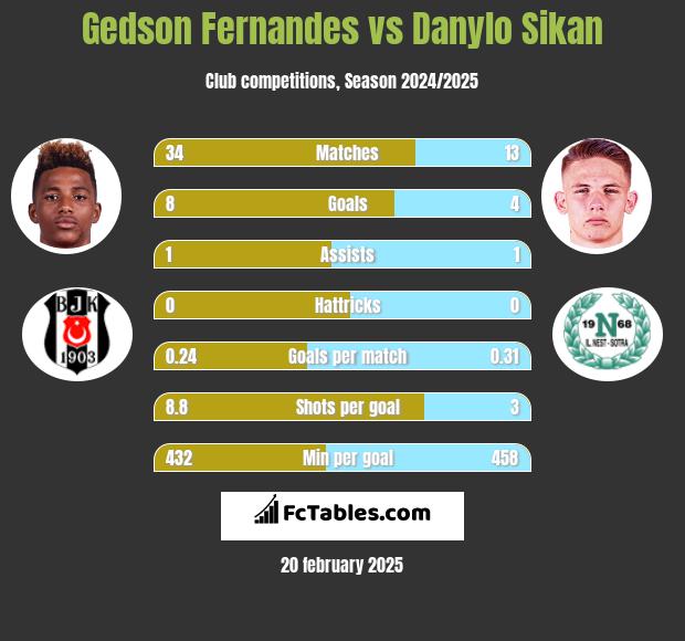 Gedson Fernandes vs Danylo Sikan h2h player stats