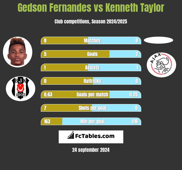 Gedson Fernandes vs Kenneth Taylor h2h player stats