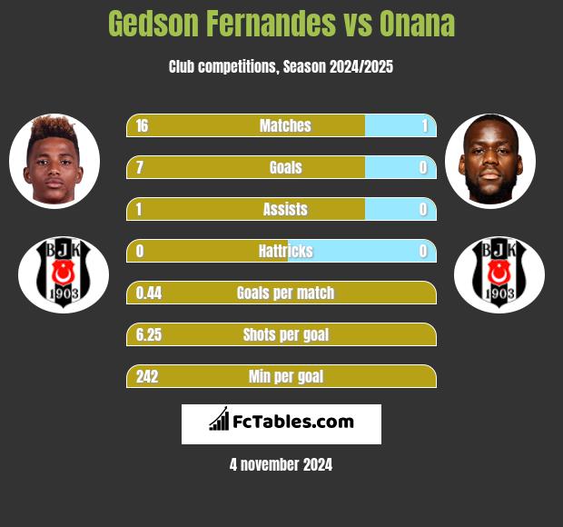 Gedson Fernandes vs Onana h2h player stats