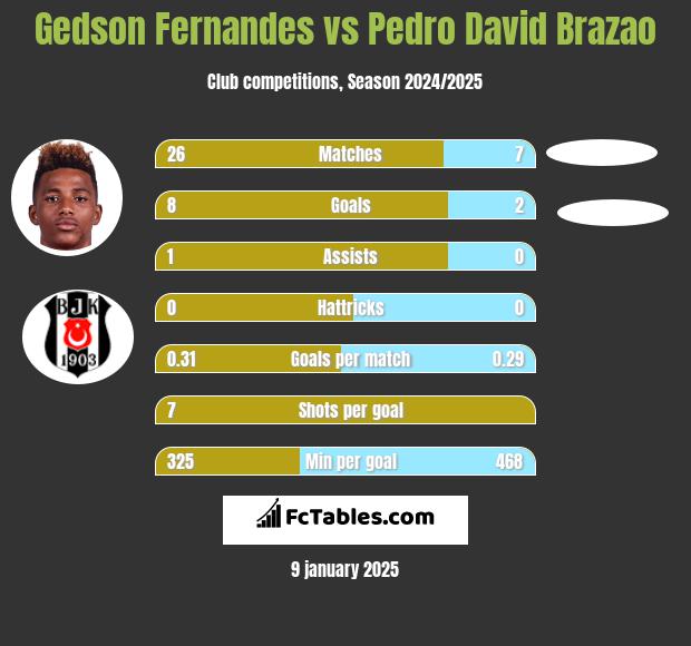 Gedson Fernandes vs Pedro David Brazao h2h player stats