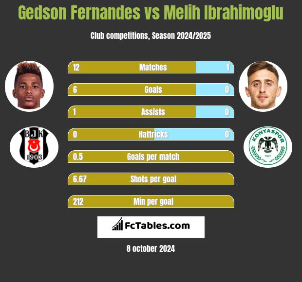 Gedson Fernandes vs Melih Ibrahimoglu h2h player stats