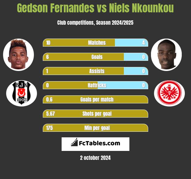 Gedson Fernandes vs Niels Nkounkou h2h player stats