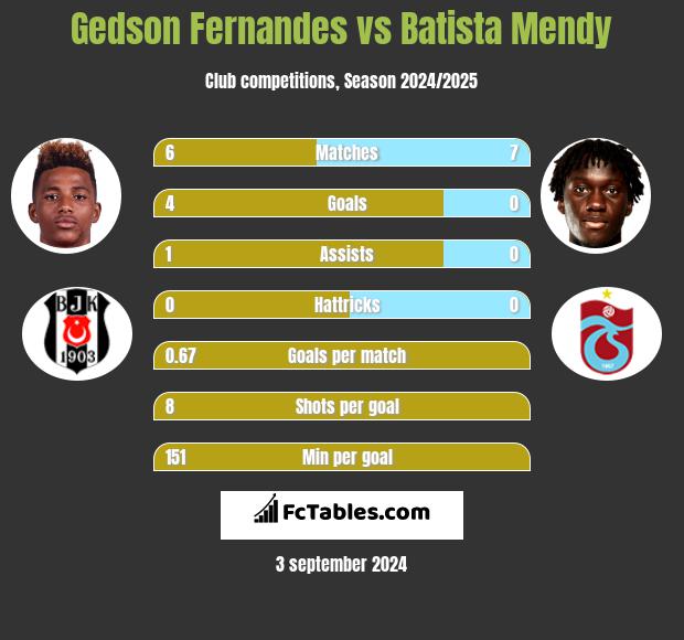 Gedson Fernandes vs Batista Mendy h2h player stats