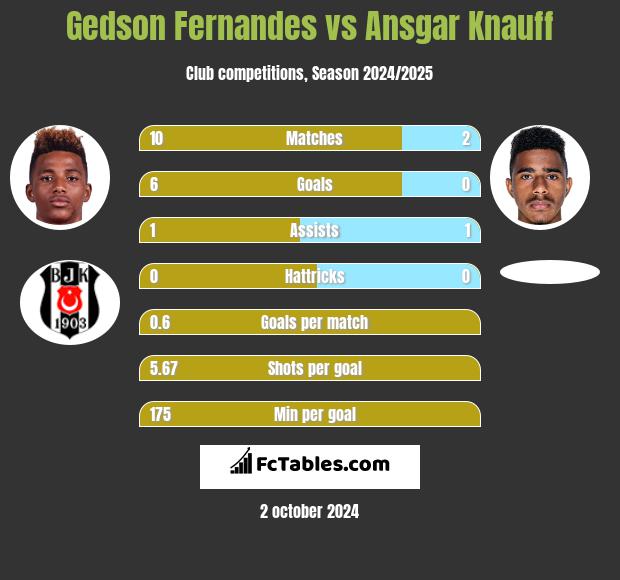 Gedson Fernandes vs Ansgar Knauff h2h player stats