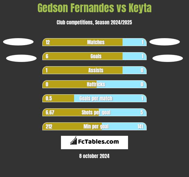 Gedson Fernandes vs Keyta h2h player stats