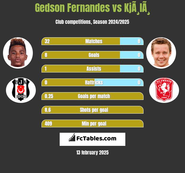 Gedson Fernandes vs KjÃ¸lÃ¸ h2h player stats