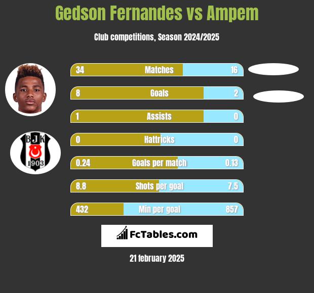 Gedson Fernandes vs Ampem h2h player stats