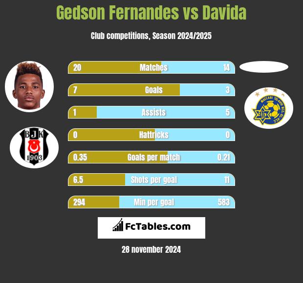 Gedson Fernandes vs Davida h2h player stats