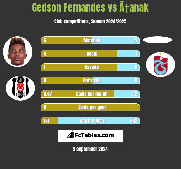 Gedson Fernandes vs Ã‡anak h2h player stats