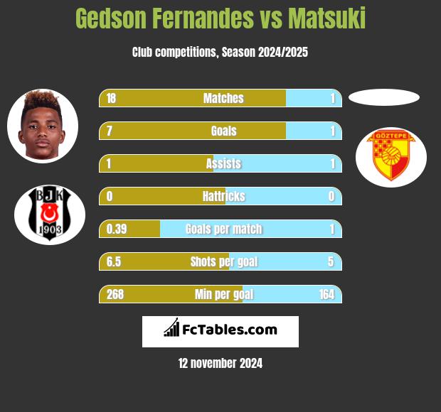 Gedson Fernandes vs Matsuki h2h player stats