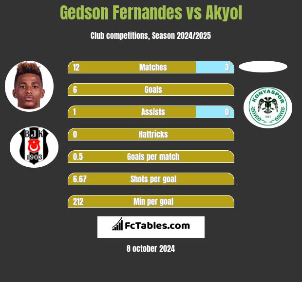 Gedson Fernandes vs Akyol h2h player stats