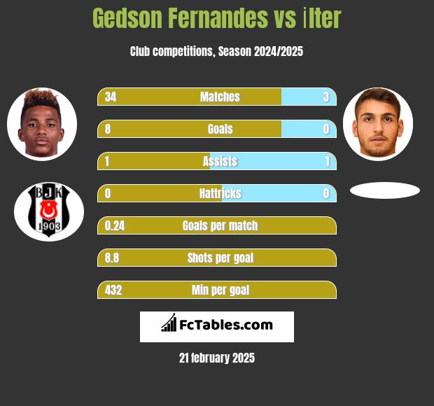 Gedson Fernandes vs İlter h2h player stats