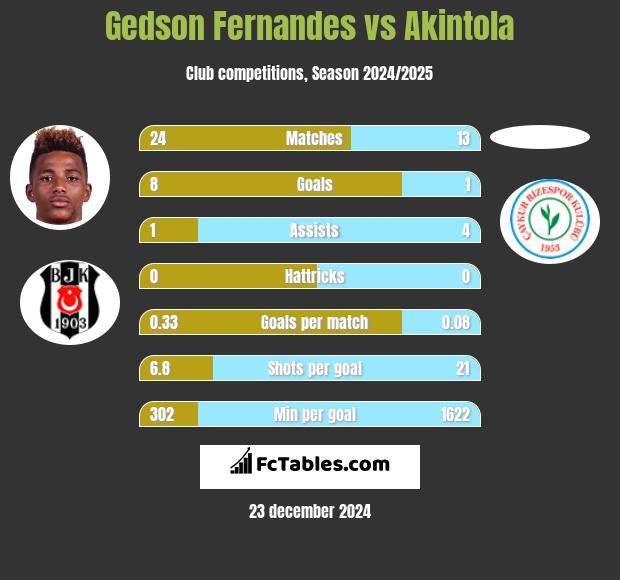 Gedson Fernandes vs Akintola h2h player stats