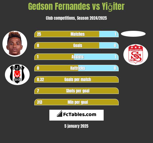 Gedson Fernandes vs Yiğiter h2h player stats