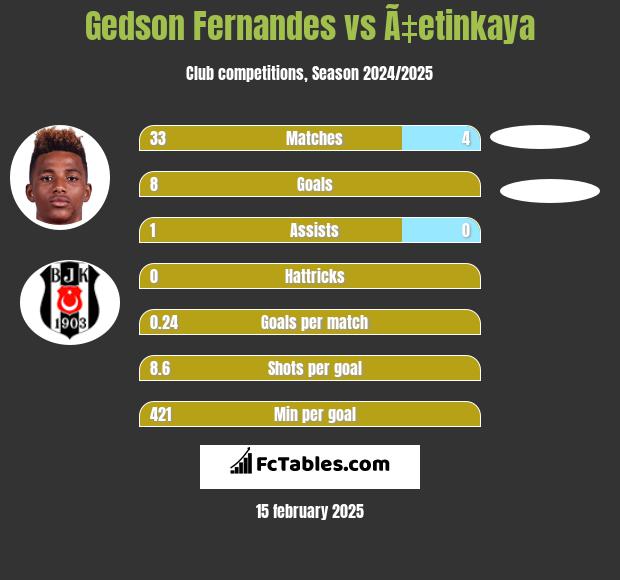 Gedson Fernandes vs Ã‡etinkaya h2h player stats