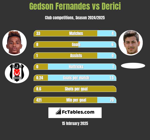 Gedson Fernandes vs Derici h2h player stats