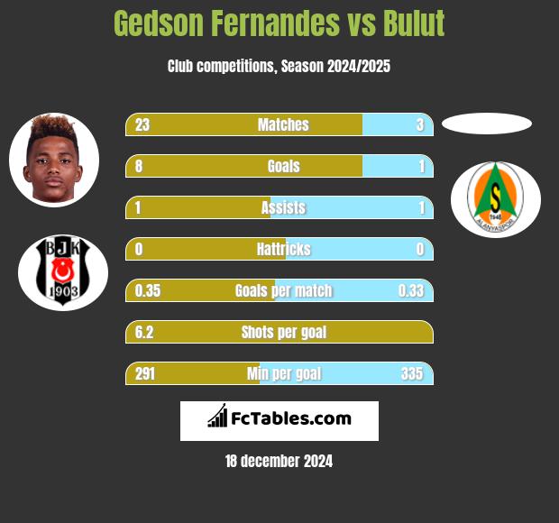 Gedson Fernandes vs Bulut h2h player stats