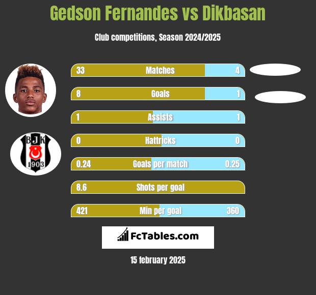 Gedson Fernandes vs Dikbasan h2h player stats