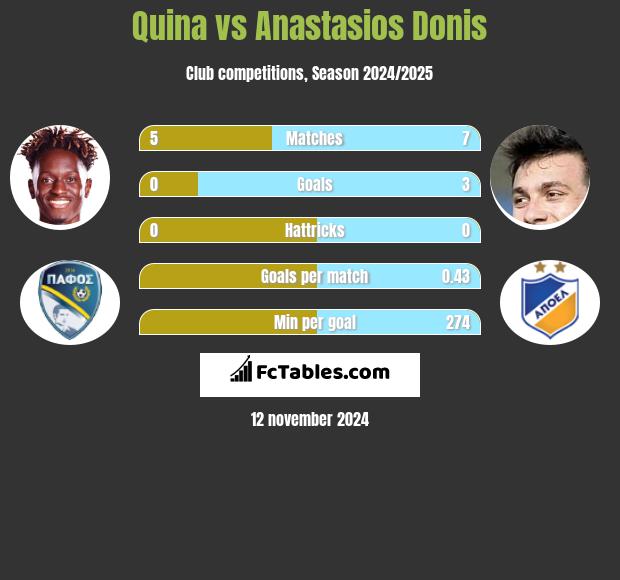 Quina vs Anastasios Donis h2h player stats