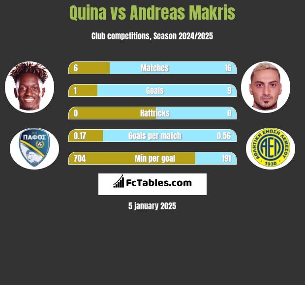 Quina vs Andreas Makris h2h player stats