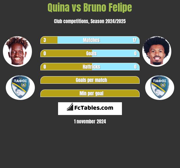 Quina vs Bruno Felipe h2h player stats