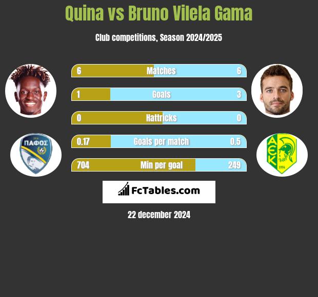 Quina vs Bruno Vilela Gama h2h player stats