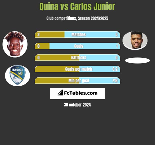 Quina vs Carlos Junior h2h player stats