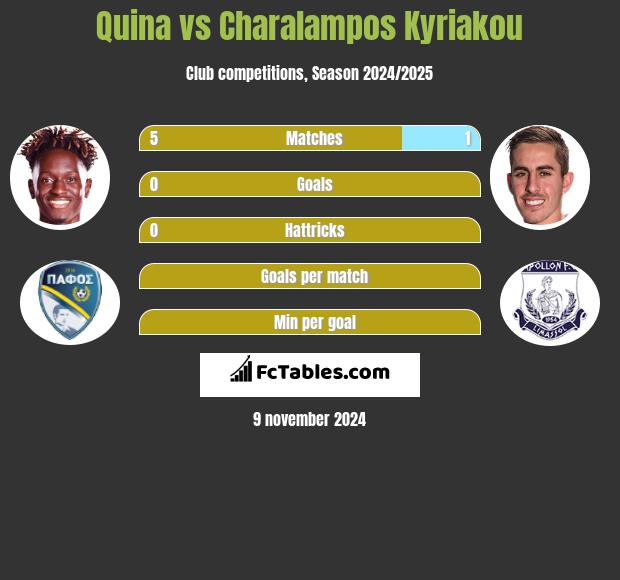 Quina vs Charalampos Kyriakou h2h player stats