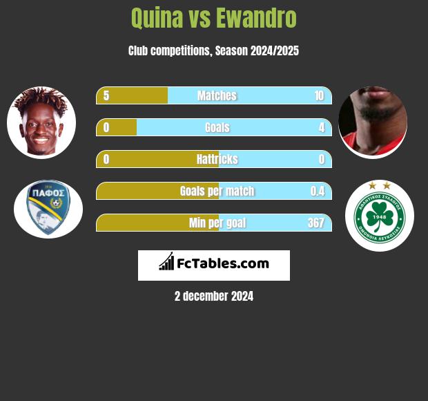 Quina vs Ewandro h2h player stats