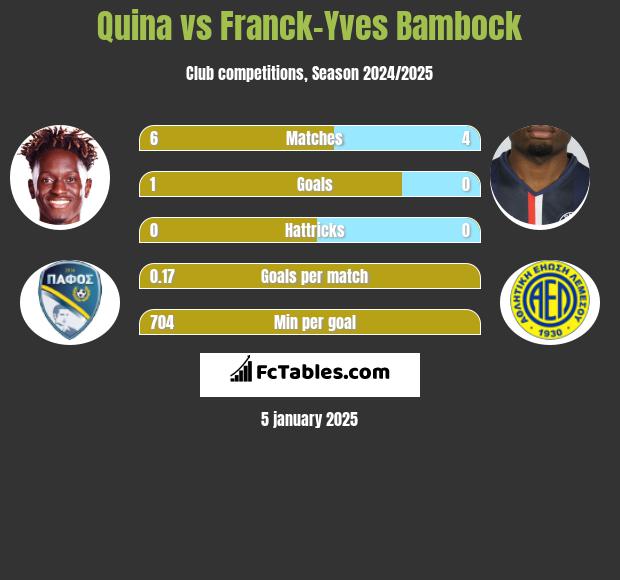 Quina vs Franck-Yves Bambock h2h player stats