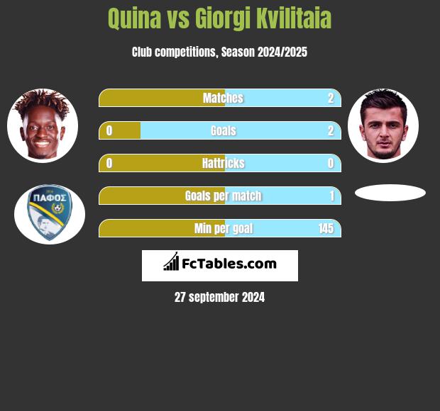 Quina vs Giorgi Kvilitaia h2h player stats