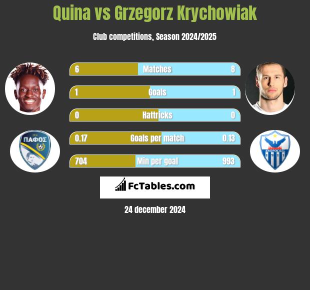 Quina vs Grzegorz Krychowiak h2h player stats