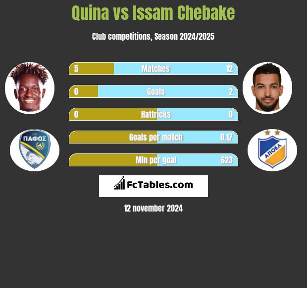 Quina vs Issam Chebake h2h player stats