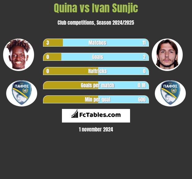 Quina vs Ivan Sunjic h2h player stats