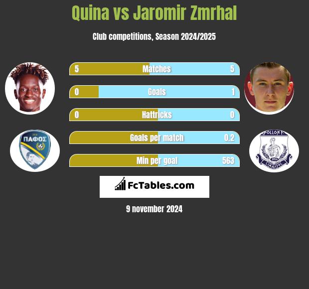 Quina vs Jaromir Zmrhal h2h player stats