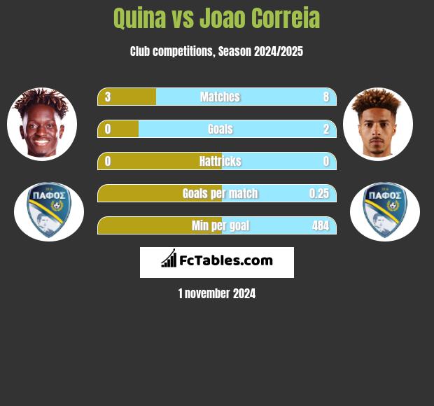 Quina vs Joao Correia h2h player stats