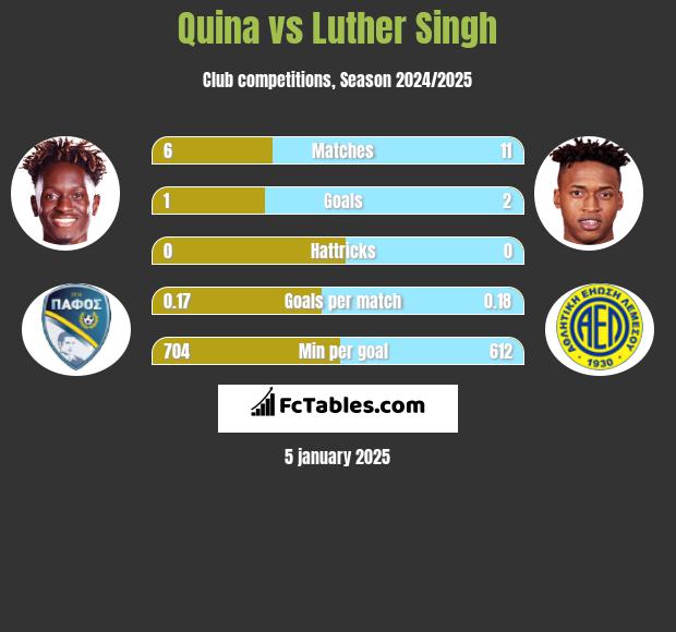 Quina vs Luther Singh h2h player stats