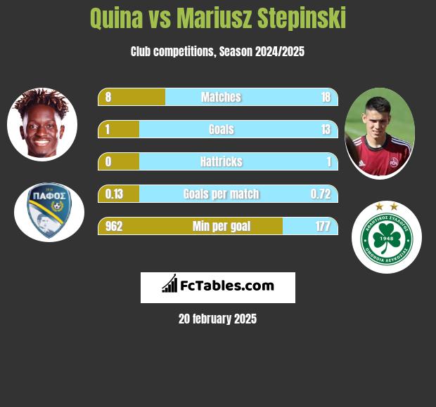 Quina vs Mariusz Stępiński h2h player stats