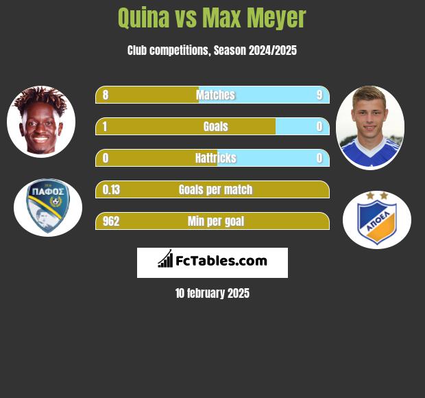 Quina vs Max Meyer h2h player stats