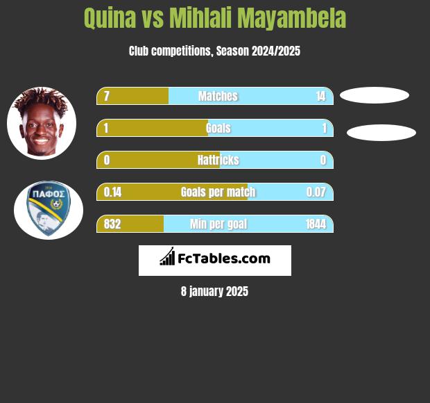 Quina vs Mihlali Mayambela h2h player stats