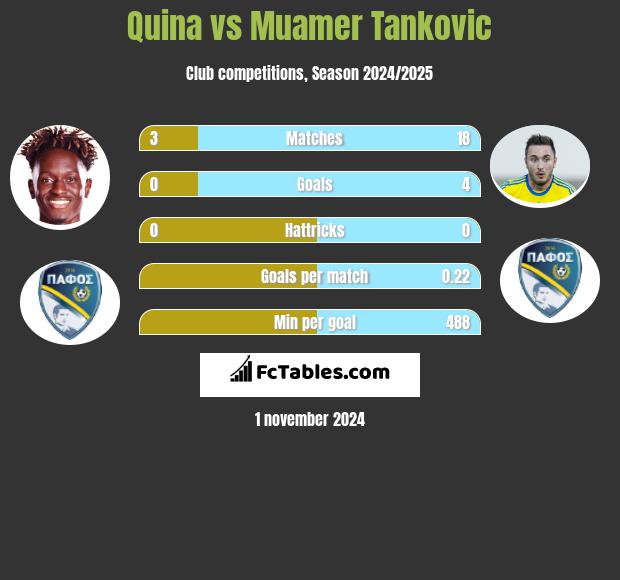 Quina vs Muamer Tankovic h2h player stats