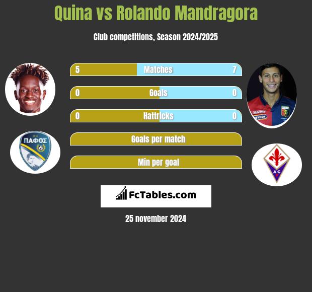 Quina vs Rolando Mandragora h2h player stats